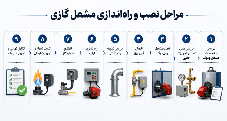 راه‌اندازی مشعل گازی